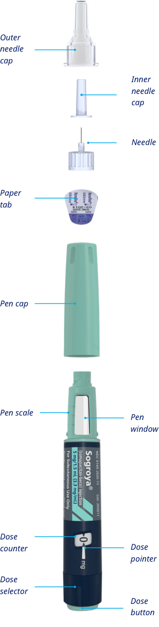 Deconstructed Sogroya® 5 mg pen